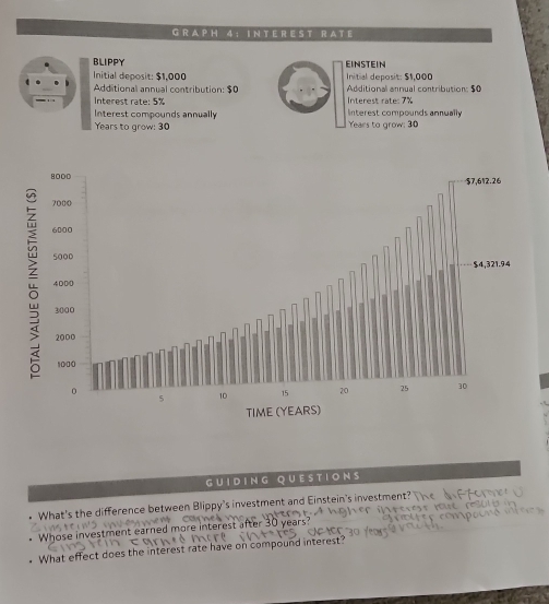 A P H 4 : I N T E R E S T R A T E 
BLIPPY EINSTEIN 
Initial deposit: $1,000 Initial deposit: $1,000
Additional annual contribution: $0 Additional annual contribution: $0
Interest rate: 5% Interest rate: 7%
Interest compounds annually interest compounds annually
Years to grow: 30 Years to grow: 30
GUIDING QUESTIONS 
. What's the difference between Blippy's investment and Einstein's investment? 
Whose investment earned more interest after 30 years? 
What effect does the interest rate have on compound interest
