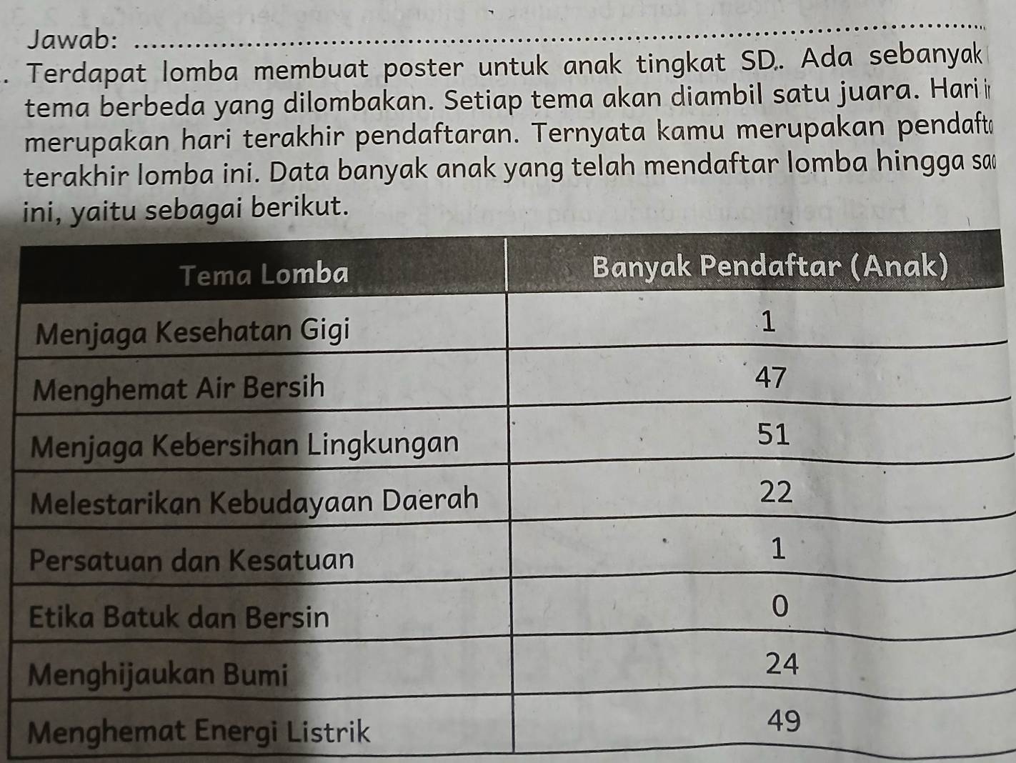 Jawab: ...._ 
. Terdapat lomba membuat poster untuk anak tingkat SD. Ada sebanyak 
tema berbeda yang dilombakan. Setiap tema akan diambil satu juara. Harii 
merupakan hari terakhir pendaftaran. Ternyata kamu merupakan pendaft 
terakhir lomba ini. Data banyak anak yang telah mendaftar lomba hingga sa 
itu sebagai berikut.