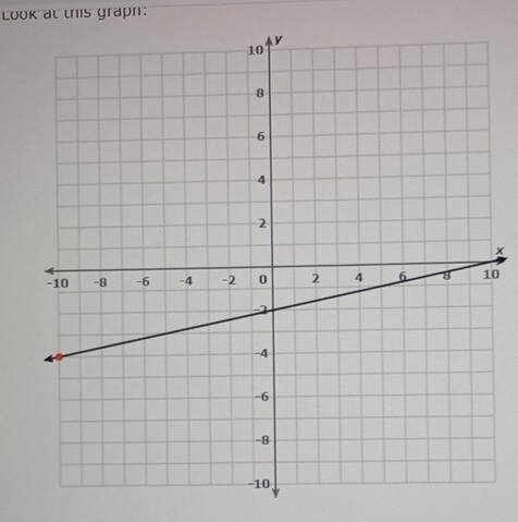 Look at this graph:
x
0