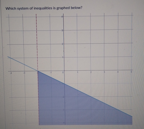 stem of inequalities is graphed below?