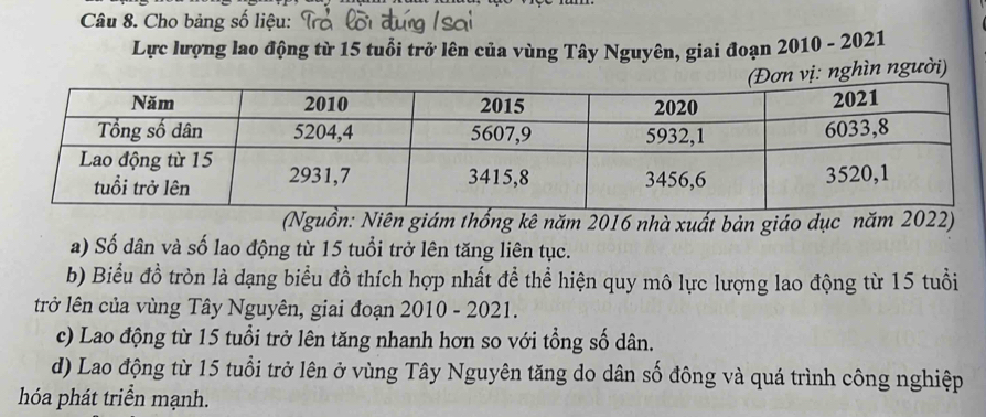 Cho bảng số liệu: 
Lực lượng lao động từ 15 tuổi trở lên của vùng Tây Nguyên, giai đoạn 2010 - 2021 
nghìn người) 
(Nguồn: Niên giám thống kê năm 2016 nhà xuất bản giáo dục năm 2022) 
a) Số dân và số lao động từ 15 tuổi trở lên tăng liên tục. 
b) Biểu đồ tròn là dạng biểu đồ thích hợp nhất đề thể hiện quy mô lực lượng lao động từ 15 tuổi 
trở lên của vùng Tây Nguyên, giai đoạn 2010 - 2021. 
c) Lao động từ 15 tuổi trở lên tăng nhanh hơn so với tổng số dân. 
d) Lao động từ 15 tuổi trở lên ở vùng Tây Nguyên tăng do dân số đông và quá trình công nghiệp 
hóa phát triển mạnh.