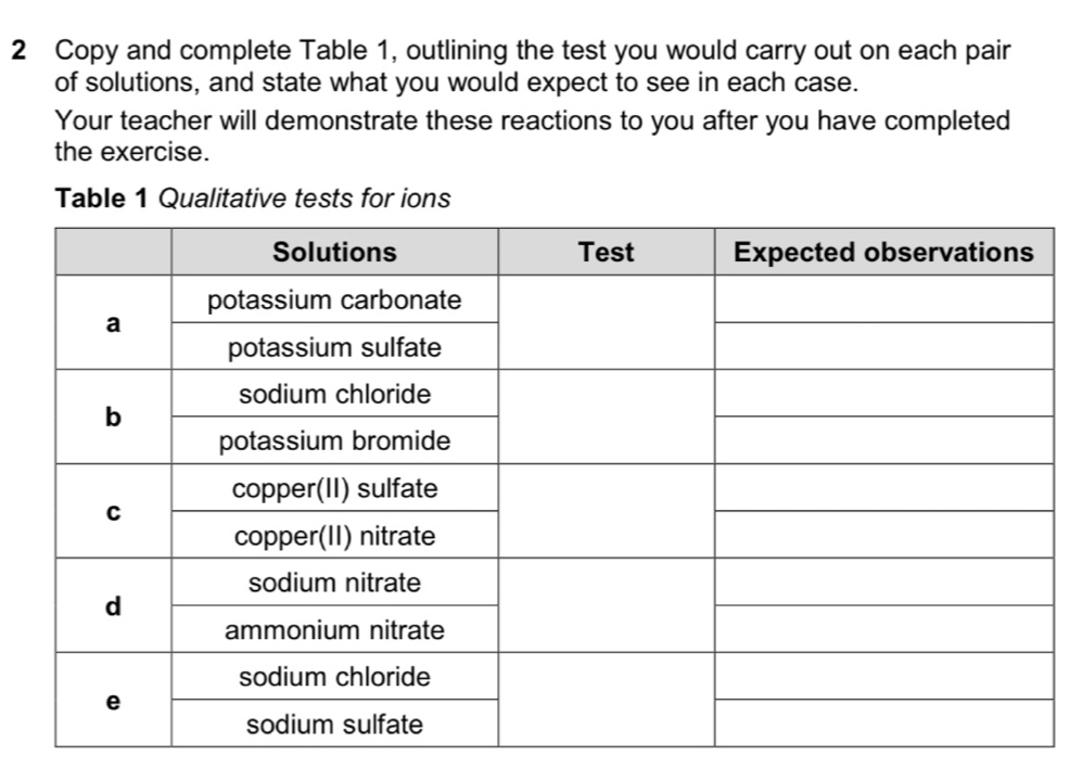 Copy and complete Table 1, outlining the test you would carry out on each pair 
of solutions, and state what you would expect to see in each case. 
Your teacher will demonstrate these reactions to you after you have completed 
the exercise. 
Table 1 Qualitative tests for ions