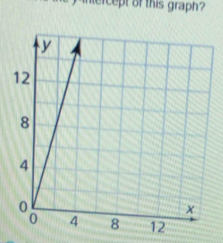 intercept of this graph?