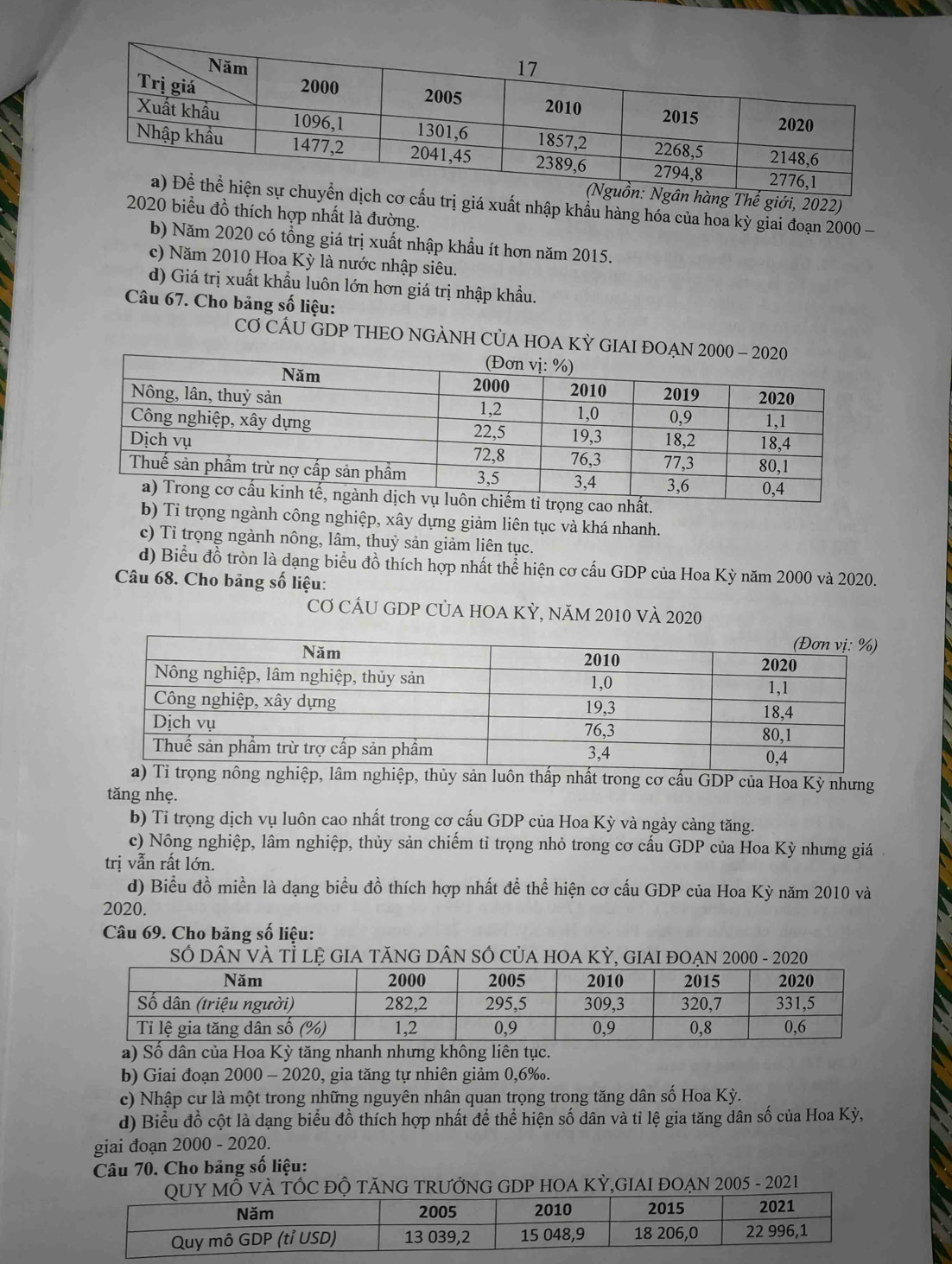 Thế giới, 2022)
trị giá xuất nhập khẩu hàng hóa của hoa kỳ giai đoạn 2000 -
2020 biểu đồ thích hợp nhất là đường.
b) Năm 2020 có tổng giá trị xuất nhập khẩu ít hơn năm 2015.
c) Năm 2010 Hoa Kỳ là nước nhập siêu.
d) Giá trị xuất khẩu luôn lớn hơn giá trị nhập khẩu.
Câu 67. Cho bảng số liệu:
CƠ CÂU GDP THEO NGÀNH CỦA HOA KỲ G
ng cao nhất.
b) Tỉ trọng ngành công nghiệp, xây dựng giảm liên tục và khá nhanh.
c) Tỉ trọng ngành nông, lâm, thuỷ sản giảm liên tục.
d) Biểu đồ tròn là dạng biểu đồ thích hợp nhất thể hiện cơ cấu GDP của Hoa Kỳ năm 2000 và 2020.
Câu 68. Cho bảng số liệu:
Cơ CÂU GDP CủA HOA KỲ, năm 2010 Và 2020
luôn thấp nhất trong cơ cấu GDP của Hoa Kỳ nhưng
tăng nhẹ.
b) Tỉ trọng dịch vụ luôn cao nhất trong cơ cấu GDP của Hoa Kỳ và ngày càng tăng.
c) Nông nghiệp, lâm nghiệp, thủy sản chiếm tỉ trọng nhỏ trong cơ cấu GDP của Hoa Kỳ nhưng giá
trị vẫn rất lớn.
d) Biểu đồ miền là dạng biểu đồ thích hợp nhất đề thể hiện cơ cấu GDP của Hoa Kỳ năm 2010 và
2020.
Câu 69. Cho bảng số liệu:
S DÂN VÀ TÌ lệ GIA TăNG DÂN SÓ CủA HOA KỲ, GIAI ĐOẠN 2000 - 2020
a) Số dân của Hoa Kỳ tăng nhanh nhưng không liên tục.
b) Giai đoạn 2000 - 2020, gia tăng tự nhiên giảm 0,6‰.
c) Nhập cư là một trong những nguyên nhân quan trọng trong tăng dân số Hoa Kỳ.
d) Biểu đồ cột là dạng biểu đồ thích hợp nhất để thể hiện số dân và tỉ lệ gia tăng dân số của Hoa Kỳ,
giai đoạn 2000 - 2020.
Câu 70. Cho bảng số liệu:
ĐỘ TăNG TRƯỞNG GDP HOA KỲ, ,GIAI ĐOẠN 2005 - 2021