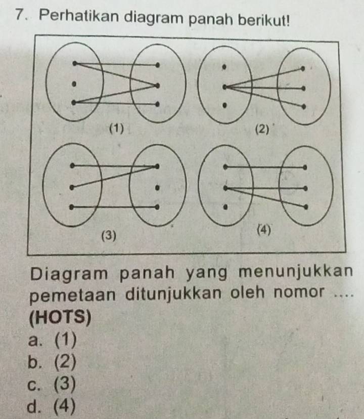 Perhatikan diagram panah berikut!
(2)
(3)
(4)
Diagram panah yang menunjukkan
pemetaan ditunjukkan oleh nomor ....
(HOTS)
a. (1)
b. (2)
c. (3)
d. (4)