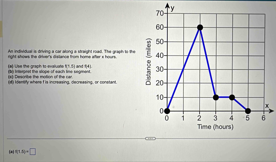 An individual is driving a car along a straight road. The graph to the 
right shows the driver's distance from home after x hours. 
(a) Use the graph to evaluate f(1.5) and f(4). 
(b) Interpret the slope of each line segment. 
(c) Describe the motion of the car. 
(d) Identify where f is increasing, decreasing, or constant. 
(a) f(1.5)=□