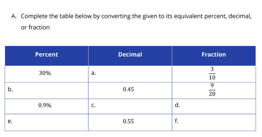 Complete the table below by converting the given to its equivalent percent, decimal,
or fraction