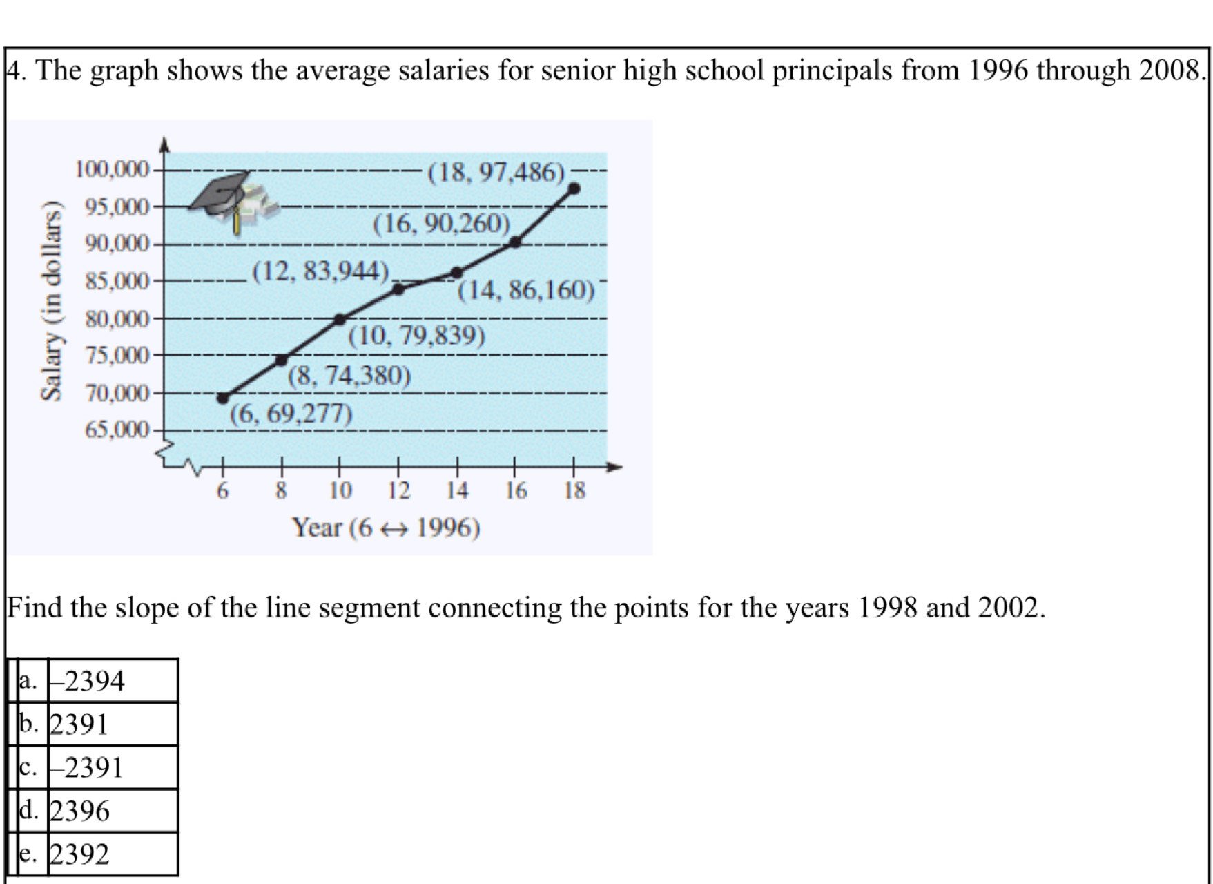 The graph shows the average salaries for senior high school principals from 1996 through 2008.
100,000 (18, 97,486)
95,000
(16, 90,260)
90,000
85,000
12.83.944 I
(14,86,160)
80,000
(10,79,839)
75,000
(8,74,380)
70,000
65,000
(6,69,277)
6 8 10 12 14 16 18
Year (6 ← 199° 
Find the slope of the line segment connecting the points for the years 1998 and 2002.