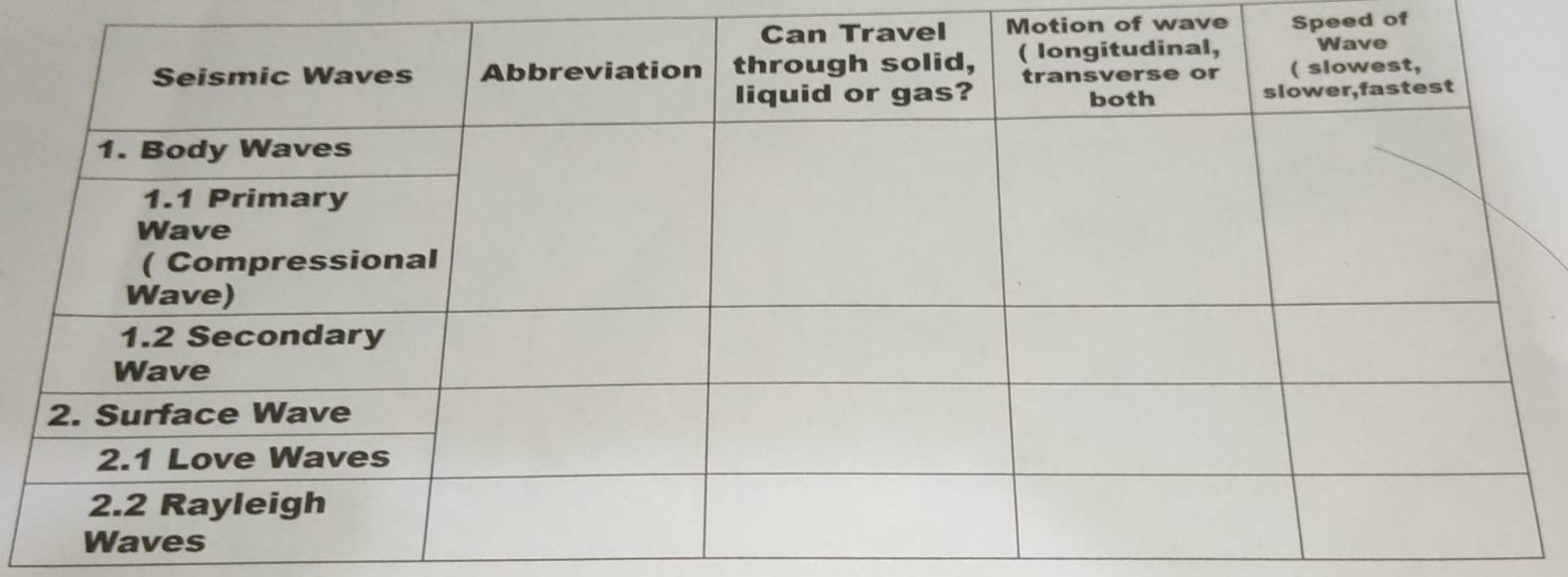 Motion of wave Speed of