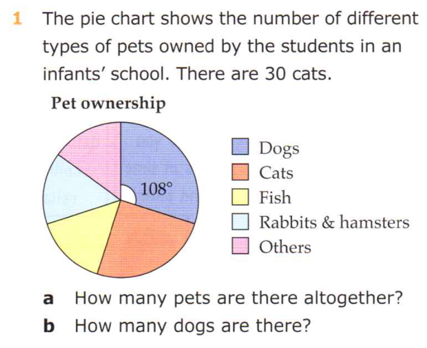Solved: The pie chart shows the number of different types of pets owned ...