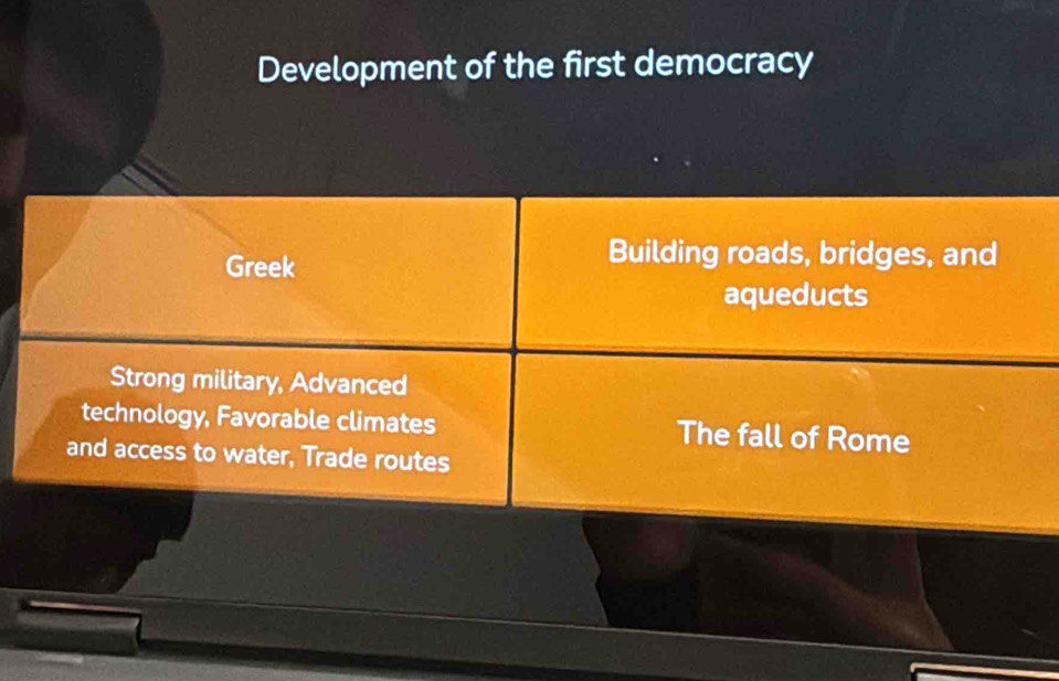 Development of the first democracy
Greek
Building roads, bridges, and
aqueducts
Strong military, Advanced
technology, Favorable climates The fall of Rome
and access to water, Trade routes