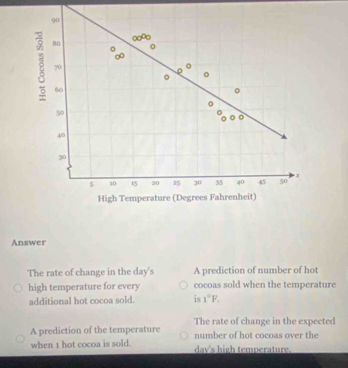 90
8 80
00^00
。
70
。
。 。
60
。
50
40
30
x
5 10 15 20 25 30 35 40 45 50
High Temperature (Degrees Fahrenheit)
Answer
The rate of change in the day 's A prediction of number of hot
high temperature for every cocoas sold when the temperature
additional hot cocoa sold. is 1°F.
The rate of change in the expected
A prediction of the temperature number of hot cocoas over the
when 1 hot cocoa is sold. day's high temperature.