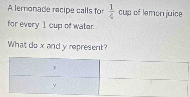 A lemonade recipe calls for  1/4  cup of lemon juice 
for every 1 cup of water. 
What do x and y represent?