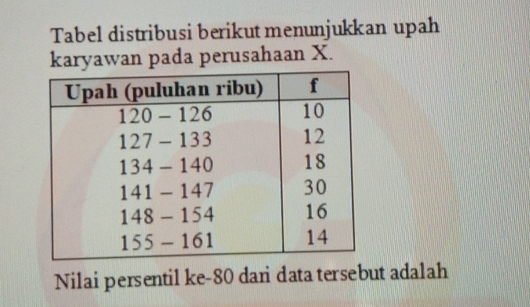 Tabel distribusi berikut menunjukkan upah
karyawan pada perusahaan X.
Nilai persentil ke-80 dani data tersebut adalah