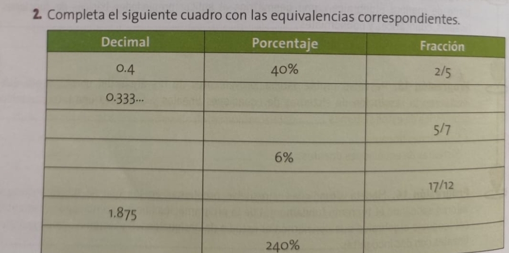 Completa el siguiente cuadro con las equivalencias correspondientes.
240%