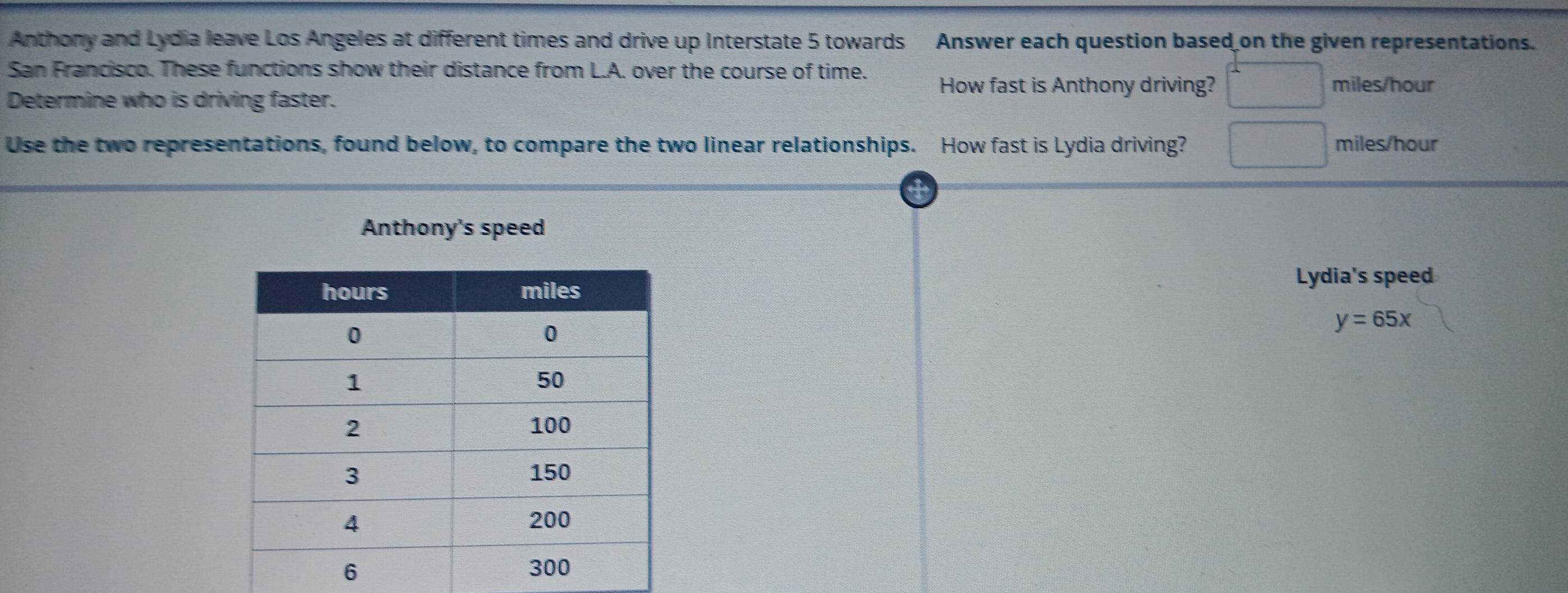 Anthony and Lydia leave Los Angeles at different times and drive up Interstate 5 towards Answer each question based on the given representations. 
San Francisco. These functions show their distance from L.A. over the course of time. 
How fast is Anthony driving? miles/hour
Determine who is driving faster. 
Use the two representations, found below, to compare the two linear relationships. How fast is Lydia driving? miles/hour
Anthony's speed 
Lydia's speed
y=65x