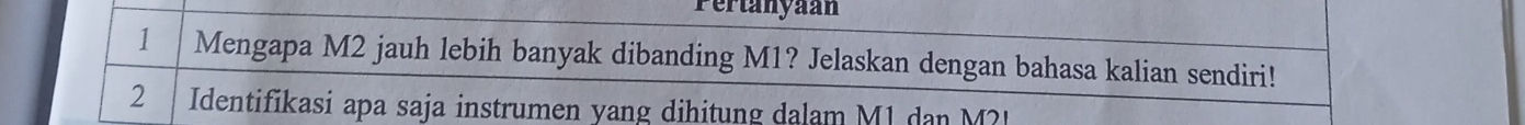 Pertanyaan 
1 Mengapa M2 jauh lebih banyak dibanding M1? Jelaskan dengan bahasa kalian sendiri! 
2 Identifikasi apa saja instrumen yang dihitung dalam M1 dan M?