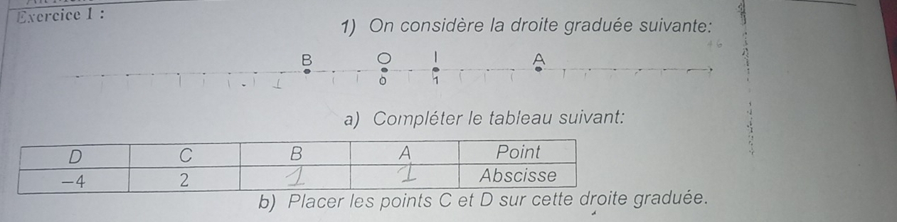 On considère la droite graduée suivante: 
a) Compléter le tableau suivant:
B
D Point
C
A
-4 Abscisse 
2 
b) Placer les points C et D sur cette droite graduée.