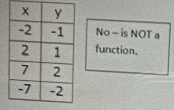 No - is NOT a 
function.