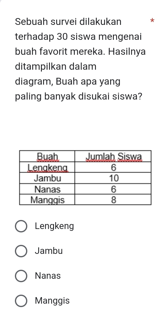 Sebuah survei dilakukan *
terhadap 30 siswa mengenai
buah favorit mereka. Hasilnya
ditampilkan dalam
diagram, Buah apa yang
paling banyak disukai siswa?
Lengkeng
Jambu
Nanas
Manggis