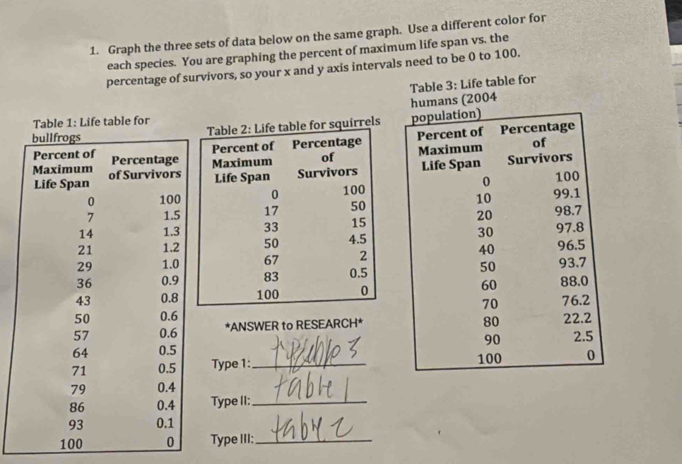 Graph the three sets of data below on the same graph. Use a different color for 
each species. You are graphing the percent of maximum life span vs. the 
percentage of survivors, so your x and y axis intervals need to be 0 to 100. 
Table 3: Life table for 
humans (2004 
for 

*ANSWER to RESEARCH* 

Type 1:_ 
Type II:_ 
Type III:_