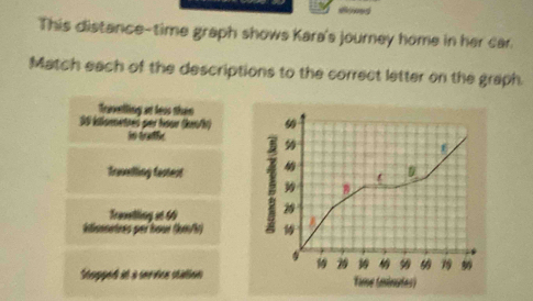 This distance-time graph shows Kara's journey home in her car.
Match each of the descriptions to the correct letter on the graph.
Travetling at less than
30 kilonwtred per hour (knu/ht)
in trathe
Trwelling fastest
Travetling at 69
kisnetres per hour (km/k)
Stopped àt à service station