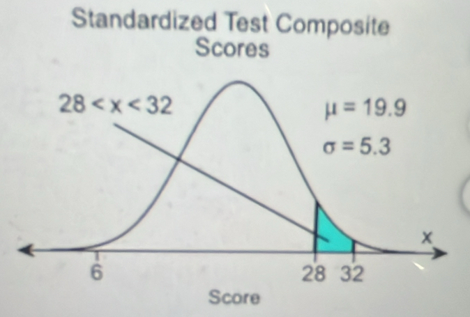 Standardized Test Composite
Scores