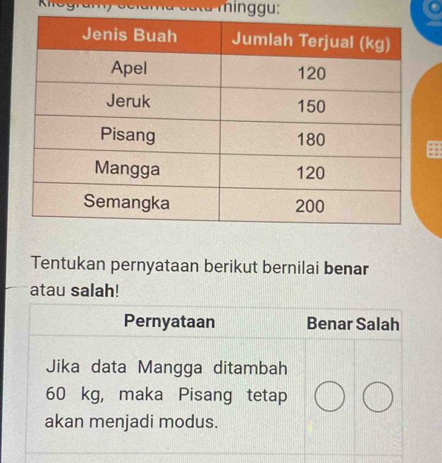 min g u :
Tentukan pernyataan berikut bernilai benar
atau salah!
Pernyataan Benar Salah
Jika data Mangga ditambah
60 kg, maka Pisang tetap
akan menjadi modus.