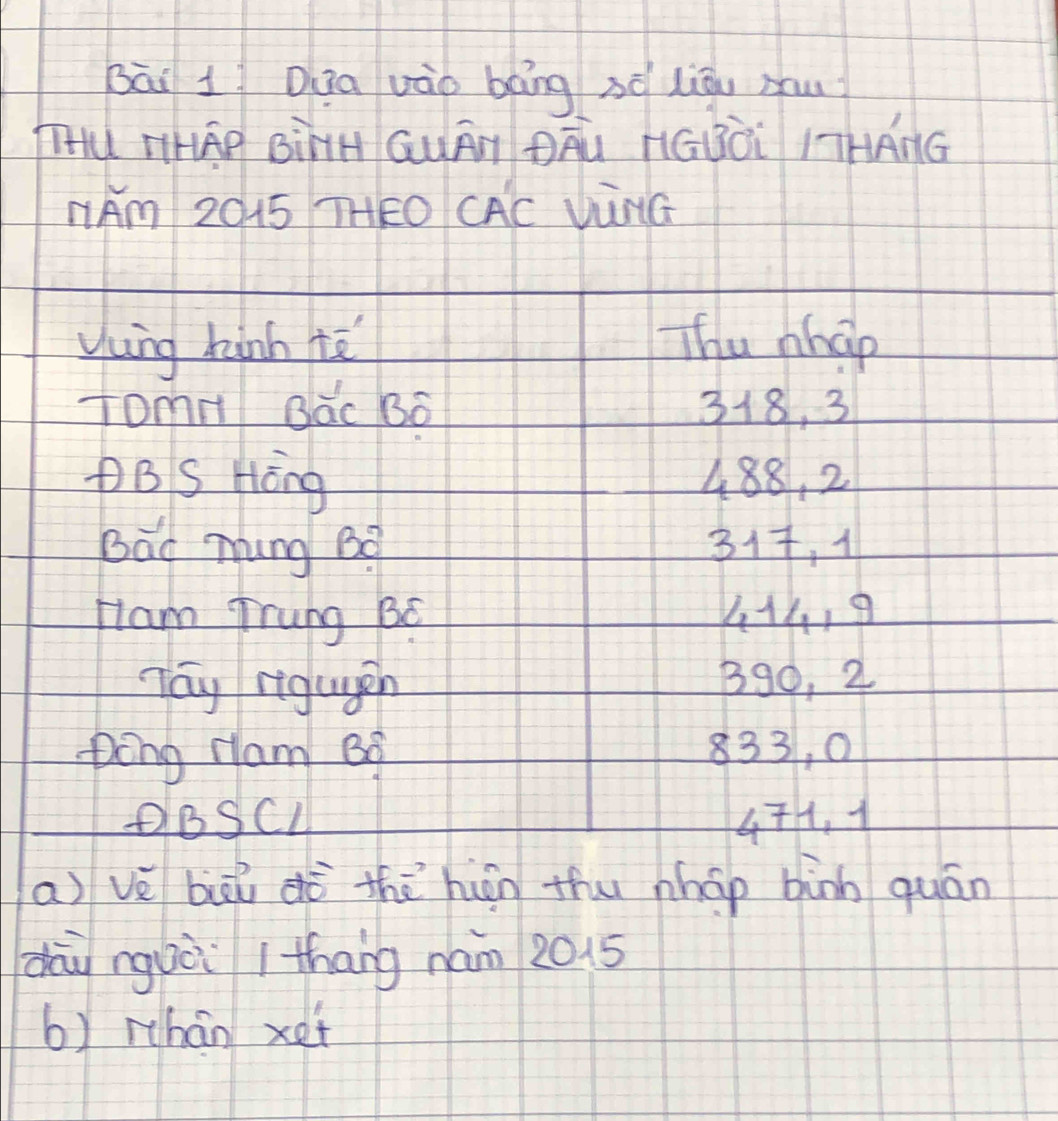 bāi 1 Dia vào bāng àō liāu yu 
U THAP BiHH QWAT ÐÄú HGUÒi 1THANG 
NAm 2015 THEO CAC VùNG 
Vung hinh to Thu nhap 
Tomn Bǎc Bó 318, 3
PBS Hong 488, 2
Bao mung Bo 31, 1
Hlam Trung Bo 414, 9
Tay rigugen B90, 2
pong ram B9 833, 0
OBSCL 471, 1 
a) vè bāi dō thē hun thu nháp bànn quán 
dāù nguà / thāng nám 2015 
b) rhán xet