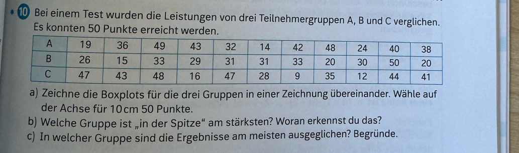 Bei einem Test wurden die Leistungen von drei Teilnehmergruppen A, B und C verglichen. 
Es konnten 50 Punkte erreicht werden. 
a) Zeichne die Boxplots für die drei Gruppen in einer Zeichnung übereinander. Wähle auf 
der Achse für 10cm 50 Punkte. 
b) Welche Gruppe ist „in der Spitze“ am stärksten? Woran erkennst du das? 
c) In welcher Gruppe sind die Ergebnisse am meisten ausgeglichen? Begründe.