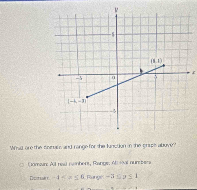 Solved: What are the domain and range for the function in the graph ...