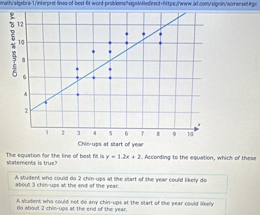 math/algebra-1/interpret-lines-of-best-fit-word-problems?signInRedirect=https://www.ixl.com/signin/somerset#gc
12
10
8
6
4
2
×
1 2 3 4 5 6 7 8 9 10
Chin-ups at start of year
The equation for the line of best fit is y=1.2x+2. According to the equation, which of these
statements is true?
A student who could do 2 chin-ups at the start of the year could likely do
about 3 chin-ups at the end of the year.
A student who could not do any chin-ups at the start of the year could likely
do about 2 chin-ups at the end of the year.