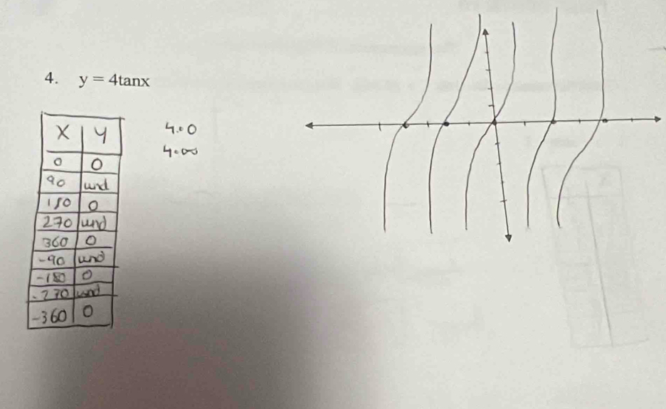 y=4tan x