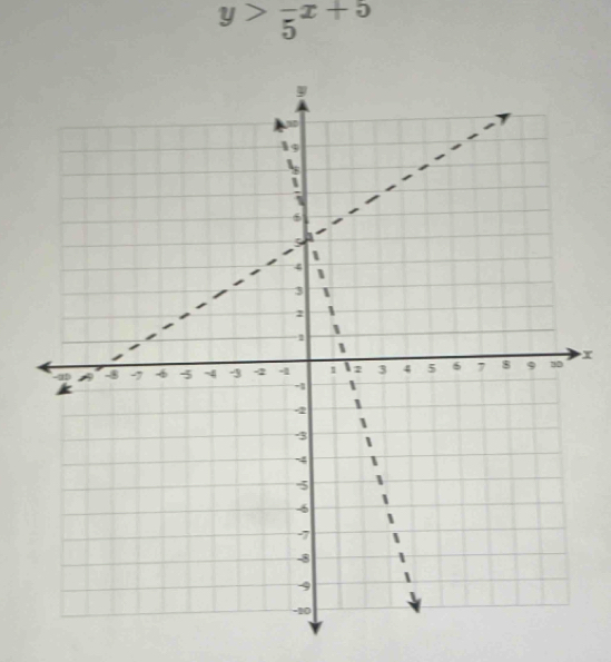 y>frac 5x+5
x