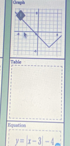 Graph 
Table 
Equation
y=|x-3|-4