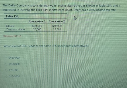 The Dailly Company is considering two financing alternatives as shown in Table 15A, and is
interested in locating the EBIT-EPS indifference point. Dailly has a 35% income tax rate.
Reference: Ref 14-4
What level of EBIT leads to the same EPS under both alternatives?
$450,000.
$250,00D,
$70,000.
$110.000