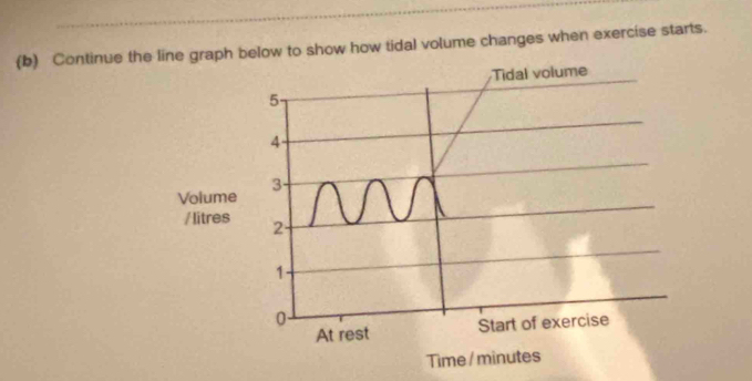 Continue th graph below to show how tidal volume changes when exercise starts.