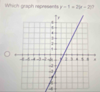 Which graph represents y-1=2(x-2) ?
16