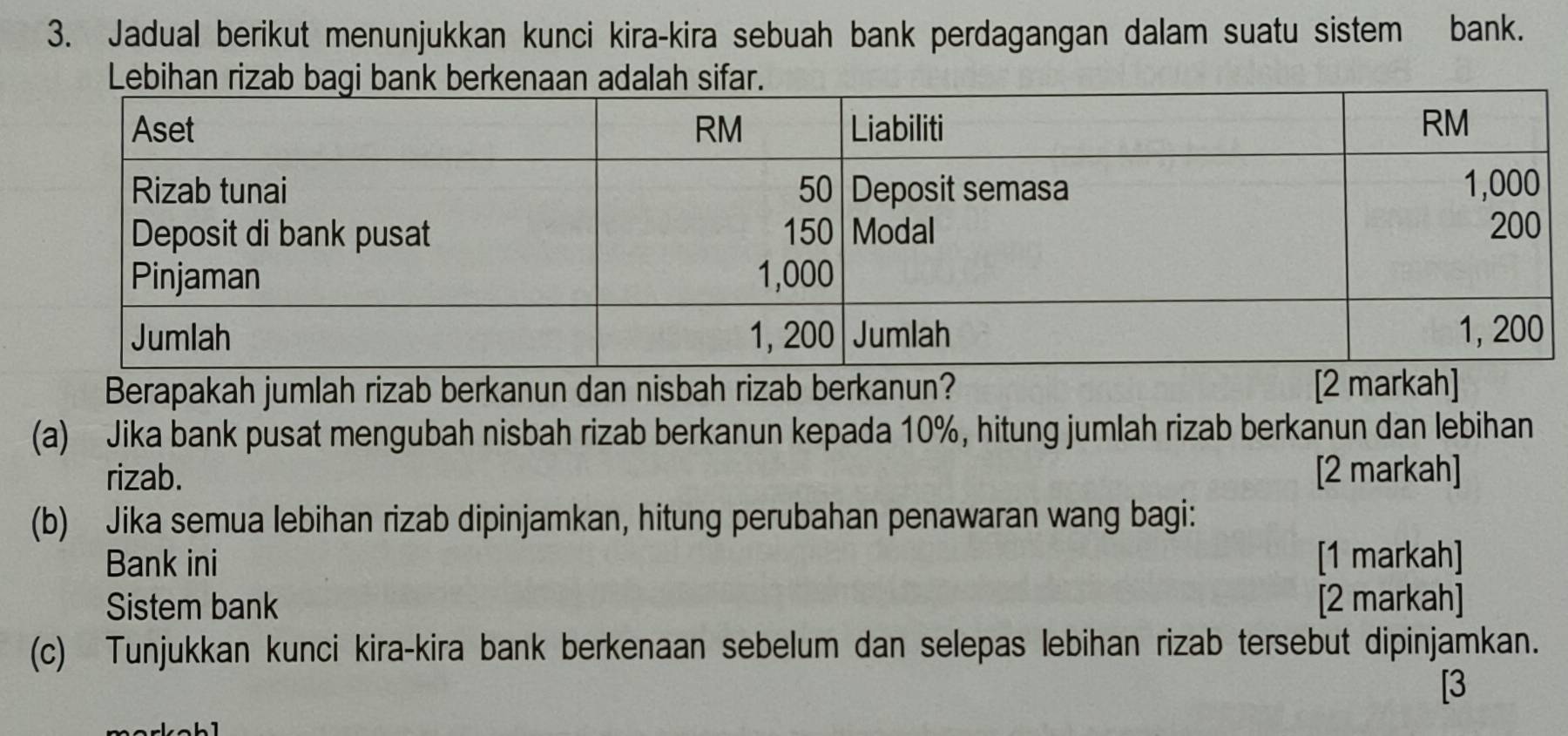 Jadual berikut menunjukkan kunci kira-kira sebuah bank perdagangan dalam suatu sistem bank. 
Lebihan riz 
Berapakah jumlah rizab berkanun dan nisbah rizab berkanun? [2 markah] 
(a) Jika bank pusat mengubah nisbah rizab berkanun kepada 10%, hitung jumlah rizab berkanun dan lebihan 
rizab. [2 markah] 
(b) Jika semua lebihan rizab dipinjamkan, hitung perubahan penawaran wang bagi: 
Bank ini [1 markah] 
Sistem bank [2 markah] 
(c) Tunjukkan kunci kira-kira bank berkenaan sebelum dan selepas lebihan rizab tersebut dipinjamkan. 
[3