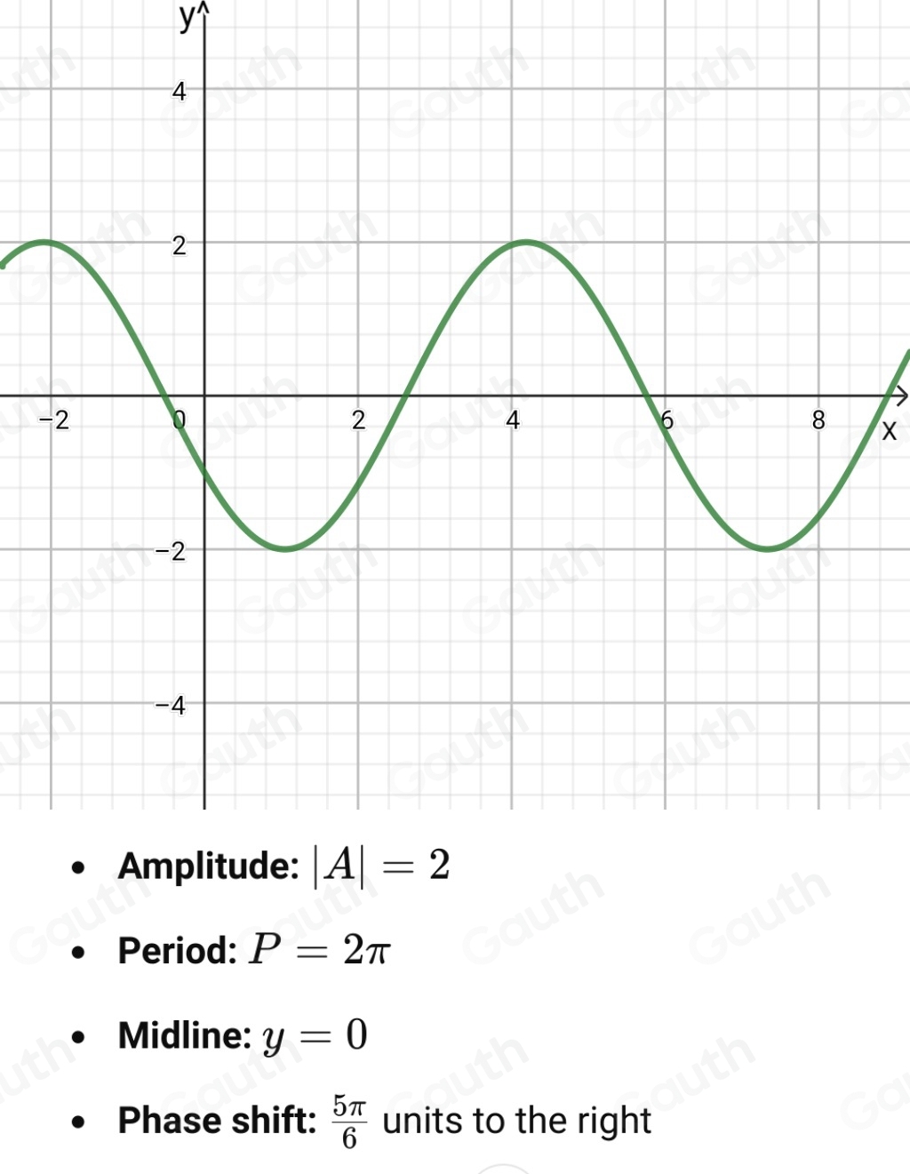 Solved: Instructions: Graph the function and state the amplitude ...