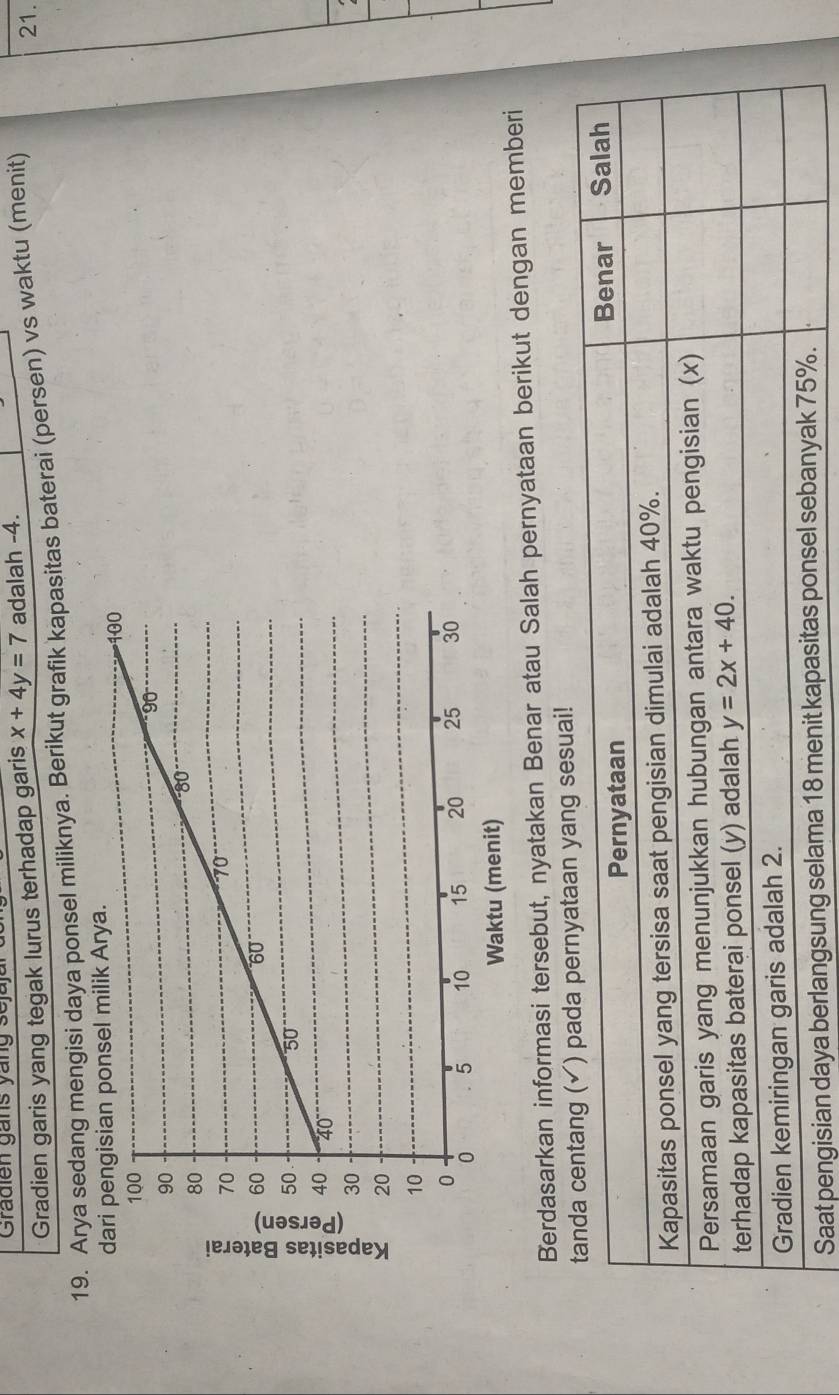 Gradien gans yang sejaja
Gradien garis yang tegak lurus terhadap garis x+4y=7 adalah -4.
19. Arya sedang mengisi daya ponsel miliknya. Berikut grafik kapasitas baterai (persen) vs waktu (menit)
21.
l milik Arya.
Berdasarkan informasi tersebut, nyatakan Benar atau Salah pernyataan berikut dengan memberi
tanda centang (✓) pada pernyataan yang sesuai!
Pernyataan Benar Salah
Kapasitas ponsel yang tersisa saat pengisian dimulai adalah 40%.
Persamaan garis yang menunjukkan hubungan antara waktu pengisian (x)
terhadap kapasitas baterai ponsel (y) adalah y=2x+40. 
Gradien kemiringan garis adalah 2.
Saat pengisian daya berlangsung selama 18 menit kapasitas ponsel sebanyak 75%.