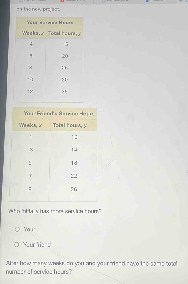 on the new project. 
Who initially has more service hours? 
Your 
Your friend 
After how many weeks do you and your friend have the same total 
number of service hours?