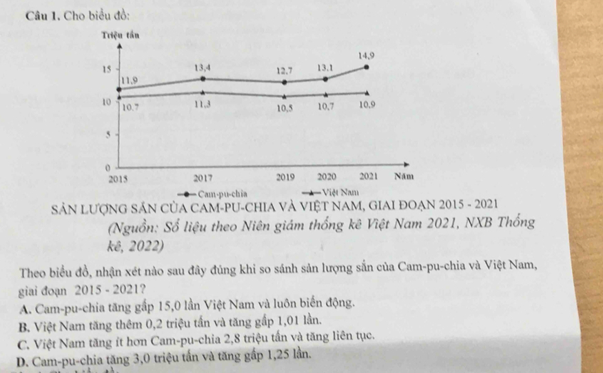 Cho biểu đồ:
Triệu tần
14, 9
15 13, 4 12. 7 13. 1
11, 9
10 10. 7 11, 3 10, 5 10, 7 10. 9
5
o
2015 2017 2019 2020 2021 Năm
- Cam-pu-chia Việt Nam
SảN LượnG SảN CủA CAM-PU-chIA Và ViệT NAM, GIAI đOẠN 2015 - 2021
(Nguồn: Số liệu theo Niên giám thống kê Việt Nam 2021, NXB Thống
kê, 2022)
Theo biểu đồ, nhận xét nào sau đây đúng khi so sánh sản lượng sắn của Cam-pu-chia và Việt Nam,
giai đoạn 2015 - 2021?
A. Cam-pu-chia tăng gấp 15, 0 lần Việt Nam và luôn biến động.
B. Việt Nam tăng thêm 0, 2 triệu tần và tăng gấp 1,01 lần.
C. Việt Nam tăng ít hơn Cam-pu-chia 2, 8 triệu tấn và tăng liên tục.
D. Cam-pu-chia tặng 3, 0 triệu tấn và tăng gấp 1, 25 lần.