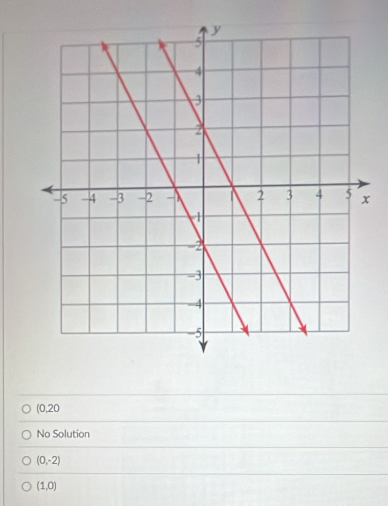 (0,20
No Solution
(0,-2)
(1,0)