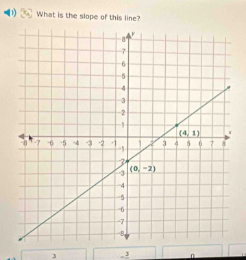 What is the slope of this line?
3 -3 n