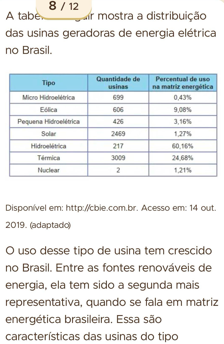 8 / 12 
A tabe. uir mostra a distribuição 
das usinas geradoras de energia elétrica 
no Brasil. 
Disponível em: http://cbie.com.br. Acesso em: 14 out. 
2019. (adaptado) 
O uso desse tipo de usina tem crescido 
no Brasil. Entre as fontes renováveis de 
energia, ela tem sido a segunda mais 
representativa, quando se fala em matriz 
energética brasileira. Essa são 
características das usinas do tipo