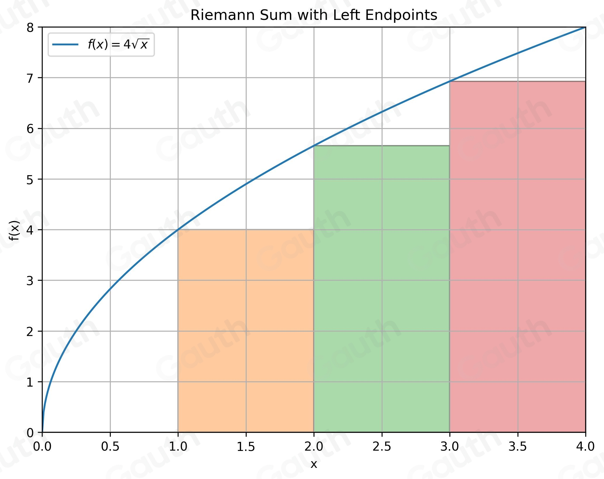 Solved: Repeat part (a) using left endpoints. L_4= Sketch the graph and ...
