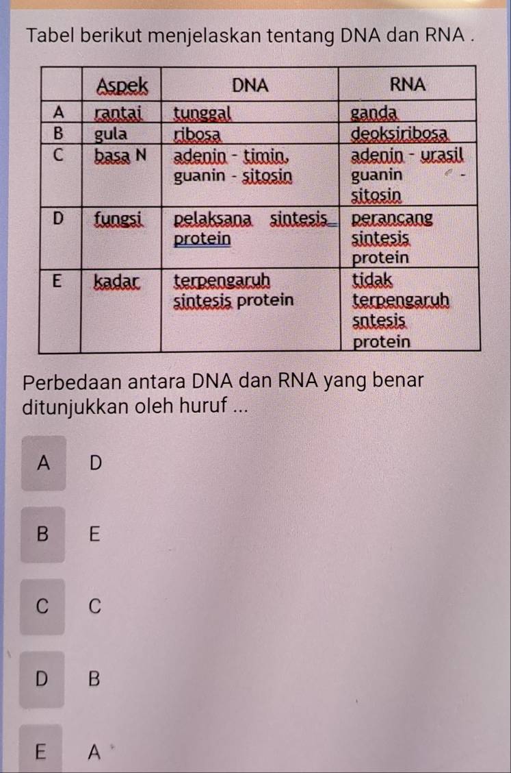 Tabel berikut menjelaskan tentang DNA dan RNA .
Perbedaan antara DNA dan RNA yang benar
ditunjukkan oleh huruf ...
A D
B E
C C
D B
E A