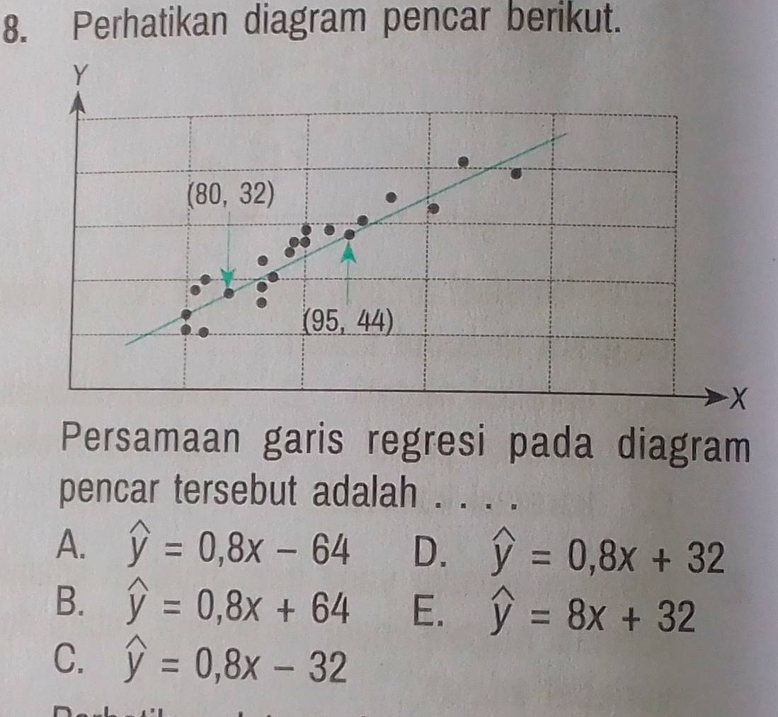 Perhatikan diagram pencar berikut.
Persamaan garis regresi pada diagram
pencar tersebut adalah . . . .
A. widehat y=0,8x-64 D. widehat y=0,8x+32
B. widehat y=0,8x+64 E. widehat y=8x+32
C. widehat y=0,8x-32