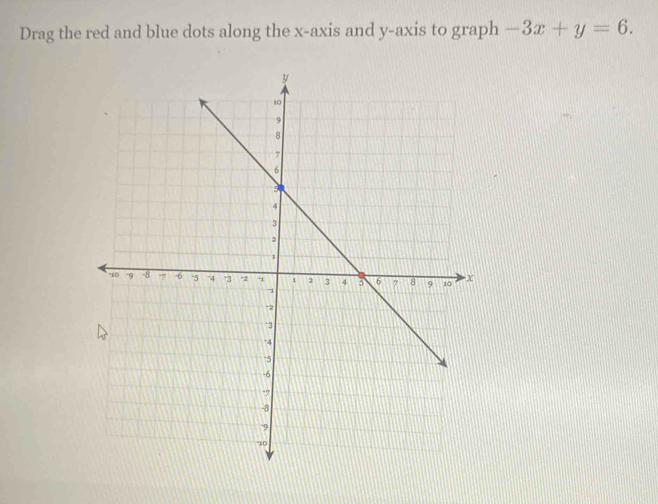 Drag the red and blue dots along the x-axis and y-axis to graph -3x+y=6.